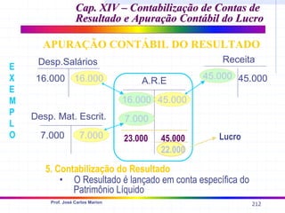 212
Prof. José Carlos Marion
Cap. XIV –
Cap. XIV – Contabilização de Contas de
Contabilização de Contas de
Resultado e Apuração Contábil do Lucro
Resultado e Apuração Contábil do Lucro
APURAÇÃO CONTÁBIL DO RESULTADO
A.R.E
Receita
45.000
Desp. Mat. Escrit.
7.000
Desp.Salários
16.000 16.000
16.000 45.000
7.000
7.000
45.000
5. Contabilização do Resultado
• O Resultado é lançado em conta específica do
Patrimônio Líquido
E
X
E
M
P
L
O 23.000 45.000
22.000
Lucro
 