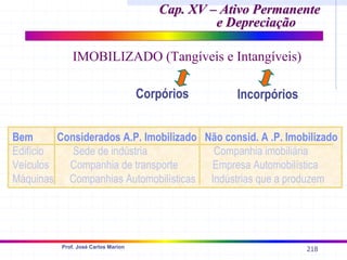 218
Prof. José Carlos Marion
Cap. XV – Ativo Permanente
Cap. XV – Ativo Permanente
e Depreciação
e Depreciação
IMOBILIZADO (Tangíveis e Intangíveis)
Bem Considerados A.P. Imobilizado Não consid. A .P. Imobilizado
Edifício Sede de indústria Companhia imobiliária
Veículos Companhia de transporte Empresa Automobilística
Máquinas Companhias Automobilísticas Indústrias que a produzem
Corpórios Incorpórios
 