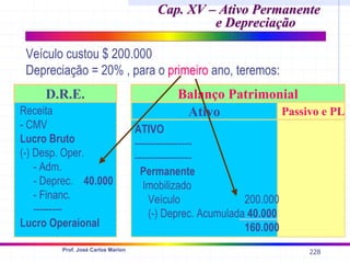 228
Prof. José Carlos Marion
Ativo Passivo e PL
Balanço Patrimonial
D.R.E.
Receita
- CMV
Lucro Bruto
(-) Desp. Oper.
- Adm.
- Deprec. 40.000
- Financ.
---------
Lucro Operaional
ATIVO
------------------
------------------
Permanente
Imobilizado
Veículo 200.000
(-) Deprec. Acumulada 40.000
160.000
Cap. XV – Ativo Permanente
Cap. XV – Ativo Permanente
e Depreciação
e Depreciação
Veículo custou $ 200.000
Depreciação = 20% , para o primeiro ano, teremos:
 