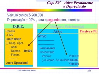 229
Prof. José Carlos Marion
Ativo Passivo e PL
Balanço Patrimonial
D.R.E.
Receita
- CMV
Lucro Bruto
(-) Desp. Oper.
- Adm.
- Deprec. 40.000
- Financ.
---------
Lucro Operaional
ATIVO
------------------
------------------
Permanente
Imobilizado
Veículo 200.000
(-) Deprec. Acumulada 80.000
160.000
Cap. XV – Ativo Permanente
Cap. XV – Ativo Permanente
e Depreciação
e Depreciação
Veículo custou $ 200.000
Depreciação = 20% , para o segundo ano, teremos:
 