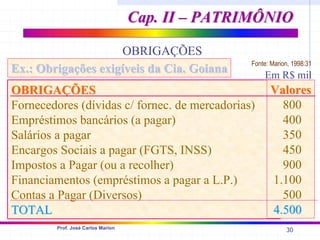 30
Prof. José Carlos Marion
Cap. II – PATRIMÔNIO
Cap. II – PATRIMÔNIO
OBRIGAÇÕES
Fonte: Marion, 1998:31
Ex.: Obrigações exigíveis da Cia. Goiana
Ex.: Obrigações exigíveis da Cia. Goiana
OBRIGAÇÕES
OBRIGAÇÕES
Fornecedores (dívidas c/ fornec. de mercadorias)
Empréstimos bancários (a pagar)
Salários a pagar
Encargos Sociais a pagar (FGTS, INSS)
Impostos a Pagar (ou a recolher)
Financiamentos (empréstimos a pagar a L.P.)
Contas a Pagar (Diversos)
TOTAL
TOTAL
Valores
Valores
800
400
350
450
900
1.100
500
4.500
4.500
Em R$ mil
 
