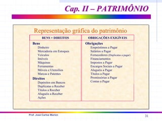 31
Prof. José Carlos Marion
Cap. II – PATRIMÔNIO
Cap. II – PATRIMÔNIO
BENS + DIREITOS OBRIGAÇÕES EXIGÍVEIS
Bens
Dinheiro
Mercadoria em Estoques
Veículos
Imóveis
Máquinas
Ferramentas
Móveis e Utensílios
Marcas e Patentes
Direitos
Depósitos em Bancos
Duplicatas a Receber
Títulos a Receber
Aluguéis a Receber
Ações
Obrigações
Empréstimos a Pagar
Salários a Pagar
Fornecedores (Duplicatas a pagar)
Financiamentos
Impostos a Pagar
Encargos Sociais a Pagar
Aluguéis a Pagar
Títulos a Pagar
Promissórias a Pagar
Contas a Pagar
Representação gráfica do patrimônio
Representação gráfica do patrimônio
 