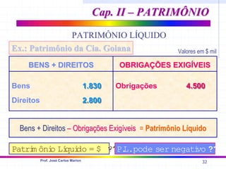 32
Prof. José Carlos Marion
Cap. II – PATRIMÔNIO
Cap. II – PATRIMÔNIO
Valores em $ mil
BENS + DIREITOS
BENS + DIREITOS OBRIGAÇÕES EXIGÍVEIS
OBRIGAÇÕES EXIGÍVEIS
Obrigações
Bens
Direitos
1.830
2.800
1.830
2.800
4.500
4.500
Bens + Direitos
Bens + Direitos – Obrigações Exigíveis
– Obrigações Exigíveis =
= Patrimônio Líquido
Patrimônio Líquido
Patri
m ôni
o Lí
qui
do = $ ????
O P.
L.pode ser negati
vo ???
Ex.: Patrimônio da Cia. Goiana
Ex.: Patrimônio da Cia. Goiana
PATRIMÔNIO LÍQUIDO
 