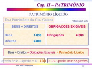 33
Prof. José Carlos Marion
Cap. II – PATRIMÔNIO
Cap. II – PATRIMÔNIO
Valores em $ mil
BENS + DIREITOS
BENS + DIREITOS
BENS + DIREITOS OBRIGAÇÕES EXIGÍVEIS
OBRIGAÇÕES EXIGÍVEIS
Obrigações
Bens
Direitos
1.830
2.800
1.830
2.800
4.500
4.500
Bens + Direitos
Bens + Direitos – Obrigações Exigíveis
– Obrigações Exigíveis =
= Patrimônio Líquido
Patrimônio Líquido
Patri
m ôni
o Lí
qui
do = $ 130
130
Ex.: Patrimônio da Cia. Goiana
Ex.: Patrimônio da Cia. Goiana
O P.
L.pode ser negati
vo
O P.
L.pode ser negati
vo
PATRIMÔNIO LÍQUIDO
 