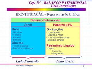 48
Prof. José Carlos Marion
Cap. IV – BALANÇO PATRIMONIAL
Cap. IV – BALANÇO PATRIMONIAL
Uma Introdução
Uma Introdução
IDENTIFICAÇÃO – Representação Gráfica
Lado Esquerdo Lado direito
Ativo
Ativo Passivo e PL
Bens
• Máquinas
• Veículos
• Estoque
• Dinheiro
Direitos
• Títulos a receber
• Depósitos em Bancos
Obrigações
• Fornecedores
• Salários a Pagar
• Empréstimos Bancários
• Impostos a Pagar
Patrimônio Líquido
• Capital
• Subscrito
• Integralizado
Balanço Patrimonial
 