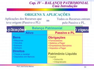 59
Prof. José Carlos Marion
Cap. IV – BALANÇO PATRIMONIAL
Cap. IV – BALANÇO PATRIMONIAL
Uma Introdução
Uma Introdução
ORIGENS X APLICAÇÕES
Ativo
Ativo Passivo e PL
Bens
• Máquinas
• Veículos
• Estoque
• Dinheiro
Direitos
• Títulos a receber
• Depósitos em Bancos
Obrigações
• Fornecedores
• Salários a Pagar
• Empréstimos Bancários
• Impostos a Pagar
Patrimônio Líquido
• Capital
• Subscrito
• Integralizado
Balanço Patrimonial
Apl
i
cações O ri
gens
Todos os Recursos entram
pelo Passivo e PL.
Aplicações dos Recursos que
teve origem (Passivo e PL) =
 