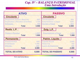 61
Prof. José Carlos Marion
Cap. IV – BALANÇO PATRIMONIAL
Cap. IV – BALANÇO PATRIMONIAL
Uma Introdução
Uma Introdução
ATIVO
ATIVO PASSIVO
PASSIVO
Circulante
Circulante Circulante
Circulante
Permanente
Permanente
Realiz
Realiz. L.P.
. L.P.
Patrim
Patrim. Líquido
. Líquido
Exig
Exig. L.P.
. L.P.
Disponível (Caixa e Bancos) 600
Duplicatas a Receber (Clientes) 1.700
Estoques 700
Total
Total 3.000
3.000
Fornecedores 600
Empréstimos a pagar 1200
Contas a Pagar 800
Total
Total 2.600
2.600
Títulos a Receber 1.000
Total
Total 1.000
1.000
Investimentos 600
Imobilizado 1.000
Diferido 400
Total
Total 2.000
2.000
Empréstimos a Pagar 1.000
Total
Total 1.000
1.000
Capital Social 2.000
Reservas 100
Lucro do Exercício 300
Total
Total 2.400
2.400
TOTAL DO ATIVO
TOTAL DO ATIVO 6.000
6.000 TOTAL DO PASSIVO 6.000
TOTAL DO PASSIVO 6.000
 