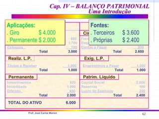 62
Prof. José Carlos Marion
Cap. IV – BALANÇO PATRIMONIAL
Cap. IV – BALANÇO PATRIMONIAL
Uma Introdução
Uma Introdução
ATIVO
ATIVO PASSIVO
PASSIVO
Circulante
Circulante Circulante
Circulante
Permanente
Permanente
Realiz
Realiz. L.P.
. L.P.
Patrim
Patrim. Líquido
. Líquido
Exig
Exig. L.P.
. L.P.
Disponível (Caixa e Bancos) 600
Duplicatas a Receber (Clientes) 1.700
Estoques 700
Total
Total 3.000
3.000
Fornecedores 600
Empréstimos a pagar 1200
Contas a Pagar 800
Total
Total 2.600
2.600
Títulos a Receber 1.000
Total
Total 1.000
1.000
Investimentos 600
Imobilizado 1.000
Diferido 400
Total
Total 2.000
2.000
Empréstimos a Pagar 1.000
Total
Total 1.000
1.000
Capital Social 2.000
Reservas 100
Lucro do Exercício 300
Total
Total 2.400
2.400
TOTAL DO ATIVO
TOTAL DO ATIVO 6.000
6.000
Aplicações:
. Giro $
. Permanente $
Aplicações:
. Giro $
. Permanente $
Fontes:
. Terceiros $
. Próprias $
Fontes:
. Terceiros $
. Próprias $
Aplicações:
. Giro $ 4.000
. Permanente $ 2.000
Aplicações:
. Giro $ 4.000
. Permanente $ 2.000
Fontes:
. Terceiros $ 3.600
. Próprias $ 2.400
Fontes:
. Terceiros $ 3.600
. Próprias $ 2.400
 