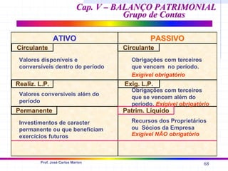 68
Prof. José Carlos Marion
Cap. V – BALANÇO PATRIMONIAL
Cap. V – BALANÇO PATRIMONIAL
Grupo de Contas
Grupo de Contas
ATIVO
ATIVO PASSIVO
PASSIVO
Circulante
Circulante Circulante
Circulante
Permanente
Permanente
Realiz
Realiz. L.P.
. L.P.
Patrim
Patrim. Líquido
. Líquido
Exig
Exig. L.P.
. L.P.
Valores disponíveis e
conversíveis dentro do período
Recursos dos Proprietários
ou Sócios da Empresa
Exigível NÃO obrigatório
Obrigações com terceiros
que se vencem além do
período. Exigível obrigatório
Obrigações com terceiros
que vencem no período.
Exigível obrigatório
Valores conversíveis além do
período
Investimentos de caracter
permanente ou que beneficiam
exercícios futuros
 