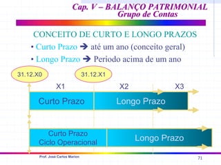 71
Prof. José Carlos Marion
Cap. V – BALANÇO PATRIMONIAL
Cap. V – BALANÇO PATRIMONIAL
Grupo de Contas
Grupo de Contas
Curto Prazo Longo Prazo
X1 X2
31.12.X1
31.12.X0
Curto Prazo
Ciclo Operacional
Longo Prazo
X3
• Curto Prazo Î até um ano (conceito geral)
• Longo Prazo Î Período acima de um ano
CONCEITO DE CURTO E LONGO PRAZOS
 