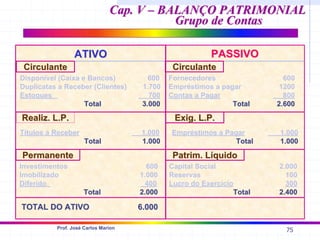 75
Prof. José Carlos Marion
Cap. V – BALANÇO PATRIMONIAL
Cap. V – BALANÇO PATRIMONIAL
Grupo de Contas
Grupo de Contas
ATIVO
ATIVO PASSIVO
PASSIVO
Circulante
Circulante Circulante
Circulante
Permanente
Permanente
Realiz
Realiz. L.P.
. L.P.
Patrim
Patrim. Líquido
. Líquido
Exig
Exig. L.P.
. L.P.
Disponível (Caixa e Bancos) 600
Duplicatas a Receber (Clientes) 1.700
Estoques 700
Total
Total 3.000
3.000
Fornecedores 600
Empréstimos a pagar 1200
Contas a Pagar 800
Total
Total 2.600
2.600
Títulos a Receber 1.000
Total
Total 1.000
1.000
Investimentos 600
Imobilizado 1.000
Diferido 400
Total
Total 2.000
2.000
Empréstimos a Pagar 1.000
Total
Total 1.000
1.000
Capital Social 2.000
Reservas 100
Lucro do Exercício 300
Total
Total 2.400
2.400
TOTAL DO ATIVO
TOTAL DO ATIVO 6.000
6.000
 