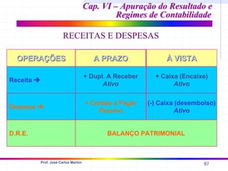 87
Prof. José Carlos Marion
Cap. VI – Apuração do Resultado e
Cap. VI – Apuração do Resultado e
Regimes de Contabilidade
Regimes de Contabilidade
RECEITAS E DESPESAS
OPERAÇÕES
OPERAÇÕES À VISTA
À VISTA
A PRAZO
A PRAZO
Despesa Î
(-) Caixa (desembolso)
Ativo
+ Contas a Pagar
Passivo
D.R.E. BALANÇO PATRIMONIAL
Receita Î
+ Caixa (Encaixe)
Ativo
+ Dupl. A Receber
Ativo
 