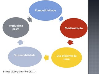 Branco (2000); Dias-Filho (2011)

 