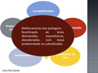 Melhoramento das pastagens.
Reutilização
de
áreas
desmatadas,
improdutivas,
abandonadas,
com
baixa
produtividade ou subutilizadas.

Dias-Filho (2010)

 