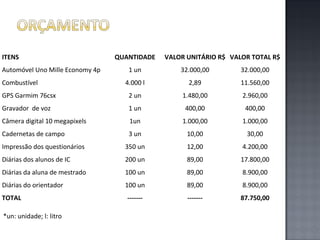 ITENS
Automóvel Uno Mille Economy 4p

QUANTIDADE

VALOR UNITÁRIO R$ VALOR TOTAL R$

1 un

32.000,00

32.000,00

4.000 l

2,89

11.560,00

GPS Garmim 76csx

2 un

1.480,00

2.960,00

Gravador de voz

1 un

400,00

400,00

Câmera digital 10 megapixels

1un

1.000,00

1.000,00

Cadernetas de campo

3 un

10,00

30,00

Impressão dos questionários

350 un

12,00

4.200,00

Diárias dos alunos de IC

200 un

89,00

17.800,00

Diárias da aluna de mestrado

100 un

89,00

8.900,00

Diárias do orientador

100 un

89,00

8.900,00

-------

-------

87.750,00

Combustível

TOTAL
*un: unidade; l: litro

 