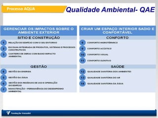 Processo AQUA
PRO
Departamento de Engenharia
de Produção
Fundação
Vanzolini
Qualidade Ambiental- QAE
 
