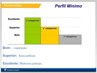 Processo AQUA
PRO
Departamento de Engenharia
de Produção
Fundação
Vanzolini
Bom: Legislação.
Superior: Boas práticas.
Excelente: Melhores práticas.
Excelente
3 categorias
Superior 4 categorias
Bom
7 categorias
Perfil Minimo
 