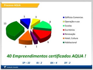5 3
8
6
14
13
Edifícios Comercias
Operação e uso
Escolas
Escritórios
Renovação
Hotel, Cultura
Habitacional
40 Empreendimentos certificados AQUA !
SP – 32 RJ - 2 BA – 4 DF - 2
Processo AQUA
 