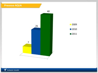 7
25
40
2009
2010
2011
Processo AQUA
 