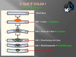 Arco Elétrico
Metal Base
MB + Calor ( + depósito )
MB + Fluxo do Calor = Expansão
MB + Distribuição do Calor
MB + Resfriamento = Solidificação
CONTRAÇÃO !
 