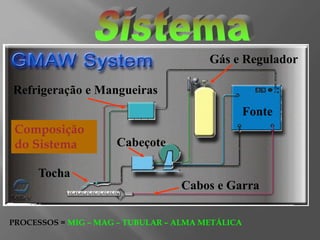 Tocha
Gás e Regulador
Cabos e Garra
Fonte
Cabeçote
Refrigeração e Mangueiras
PROCESSOS = MIG – MAG – TUBULAR – ALMA METÁLICA
Composição
do Sistema
 
