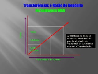 Transferências e Razão de Depósito
Na Soldagem MAG
Volts
Velocidade do Arame
Curto
Circuito
Globular
Spray
A transferência Pulsada
se localiza em toda faixa
pois irá depender da
Velocidade do Arame mas
mantêm a Transferência.
 