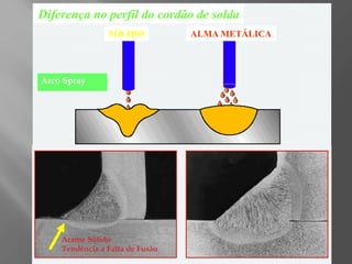 Diferença no perfil do cordão de solda
SÓLIDO ALMA METÁLICA
Arame Sólido
Tendência a Falta de Fusão
Arco Spray
 