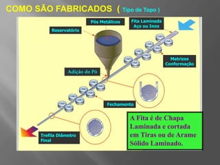 Trefila Diâmetro
Final
Adição do Pó
Reservatório
Pós Metálicos
Fechamento
Matrizes
Conformação
Fita Laminada
Aço ou Inox
COMO SÃO FABRICADOS ( Tipo de Topo )
A Fita é de Chapa
Laminada e cortada
em Tiras ou de Arame
Sólido Laminado.
 
