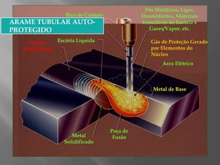 Pós Metálicos, Ligas,
Desoxidantes, Materiais
fomadores de Escória e
Gases/Vapor, etc.
Bico de Contato
Gás de Proteção Gerado
por Elementos do
Núcleo
Arco Elétrico
Metal
Solidificado
Poça de
Fusão
Escória LíquidaEscória
Solidificada
ARAME TUBULAR AUTO-
PROTEGIDO
Metal de Base
 