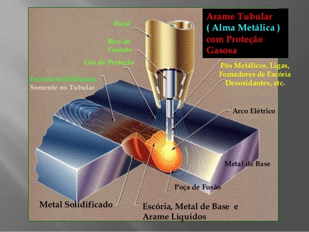 Apresentação do processo Mig Mag