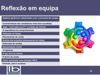 Reflexão em equipa
Aspetos genéricos relacionados com o processo de vendas

Características dos vendedores mais bem sucedidos
Jogo: “você sabe ouvir?” e criação de normas
A importância do comportamento




 14
Utilização do tempo
Planeamento da venda
                         Temas
Análise das soluções planeamento de visitas
Entrevista de vendas
Apresentação inicial
O labirinto
O que diria ao cliente
O fecho da venda
Como comunicar uma situação difícil
Fórmula para o sucesso


                                                          24
 