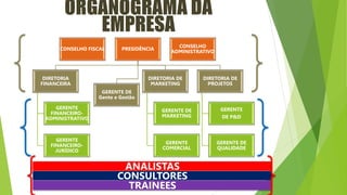 PRESIDÊNCIA
DIRETORIA
FINANCEIRA
GERENTE
FINANCEIRO-
ADMINISTRATIVO
GERENTE
FINANCEIRO-
JURÍDICO
GERENTE DE
Gente e Gestão
DIRETORIA DE
MARKETING
GERENTE DE
MARKETING
GERENTE
COMERCIAL
DIRETORIA DE
PROJETOS
GERENTE
DE P&D
GERENTE DE
QUALIDADE
CONSELHO
ADMINISTRATIVO
CONSELHO FISCAL
ANALISTAS
CONSULTORES
TRAINEES
 