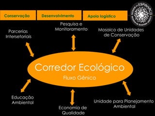 Conservação       Desenvolvimento       Apoio logístico

                         Pesquisa e
                        Monitoramento        Mosaico de Unidades
  Parcerias
Intersetoriais                                 de Conservação




                 Corredor Ecológico
                           Fluxo Gênico


   Educação
   Ambiental                               Unidade para Planejamento
                         Economia de               Ambiental
                          Qualidade
 