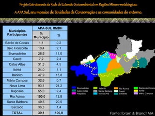Projeto Estruturante da Rede de Extensão Socioambiental em Regiões Mínero-metalúrgicas:
      A APA Sul, seu mosaico de Unidades de Conservação e as comunidades do entorno.


                       APA-SUL RMBH               Estudo IBRAM
  Municípios
 Participantes         %                         %
                                      %                            %
                    Município                 Município
Barão de Cocais         1,1          0,2          1,1              0,2
Belo Horizonte         10,4          2,1           0               0
 Brumadinho            28,5         11,0         100,0            38,8
    Caeté               7,2          2,4          7,2              2,4
  Catas Altas          31,3          4,5         100,0            14,4
     Ibirité           24,0          1,1         24,0              1,1
    Itabirito          47,9         15,8         100,0            32,9
Mário Campos           32,6          0,7         32,6              0,7
  Nova Lima            93,1         24,2         100,0            25,9
                                                    Brumadinho            Itabirito       Rio Acima   Barão de Cocais
   Raposos             55,0          2,4         100,0
                                                    Catas Altas    4,3    Santa Bárbara   Caeté       Ibirité
                                                    Raposos               Nova Lima       Sarzedo     Mário Campos
  Rio Acima            100,0        13,8         100,0            13,8
Santa Bárbara          49,5         20,5         100,0            41,5
   Sarzedo             36,3          1,4         36,3              1,4
    TOTAL              39,1         100,0        69,4             177,4              Fonte: Ibram & Brandt MA
 