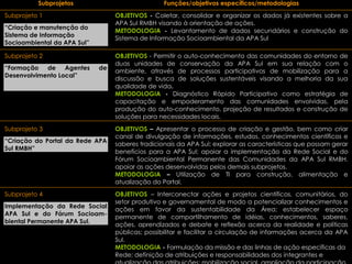 Subprojetos                             Funções/objetivos específicos/metodologias
Subprojeto 1                      OBJETIVOS - Coletar, consolidar e organizar os dados já existentes sobre a
                                  APA Sul RMBH visando à orientação de ações.
“Criação e manutenção do
                                  METODOLOGIA - Levantamento de dados secundários e construção do
Sistema de Informação
                                  Sistema de Informação Socioambiental da APA Sul
Socioambiental da APA Sul”

Subprojeto 2                      OBJETIVOS - Permitir o auto-conhecimento das comunidades do entorno de
                                  duas unidades de conservação da APA Sul em sua relação com o
“Formação de Agentes         de
                                  ambiente, através de processos participativos de mobilização para a
Desenvolvimento Local”
                                  discussão e busca de soluções sustentáveis visando a melhoria da sua
                                  qualidade de vida.
                                  METODOLOGIA - Diagnóstico Rápido Participativo como estratégia de
                                  capacitação e empoderamento das comunidades envolvidas, pela
                                  produção do auto-conhecimento, projeção de resultados e construção de
                                  soluções para necessidades locais.
Subprojeto 3                      OBJETIVOS – Apresentar o processo de criação e gestão, bem como criar
                                  canal de divulgação de informações, estudos, conhecimentos científicos e
“Criação do Portal da Rede APA
                                  saberes tradicionais da APA Sul; explorar as características que possam gerar
Sul RMBH”
                                  benefícios para a APA Sul; apoiar a implementação da Rede Social e do
                                  Fórum Socioambiental Permanente das Comunidades da APA Sul RMBH.
                                  apoiar as ações desenvolvidas pelos demais subprojetos.
                                  METODOLOGIA – Utilização de TI para construção, alimentação e
                                  atualização do Portal.
Subprojeto 4                      OBJETIVOS – Interconectar ações e projetos científicos, comunitários, do
                                  setor produtivo e governamental de modo a potencializar conhecimentos e
Implementação da Rede Social
                                  ações em favor da sustentabilidade da Área; estabelecer espaço
APA Sul e do Fórum Socioam-
                                  permanente de compartilhamento de idéias, conhecimentos, saberes,
biental Permanente APA Sul.
                                  ações, aprendizados e debate e reflexão acerca da realidade e políticas
                                  públicas; possibilitar e facilitar a circulação de informações acerca da APA
                                  Sul.
                                  METODOLOGIA - Formulação da missão e das linhas de ação específicas da
                                  Rede; definição de atribuições e responsabilidades dos integrantes e
 