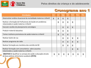 Cronograma ano 1
                          Atividades                                Jun   Jul   Ago   Set   Out   Nov   Dez
Desenvolver análise situacional da mortalidade materna e infantil   X     X     X     X
Realizar a formação de Profissionais de Saúde em problemas                X     X     X     X
relacionados à saúde materna e infantil
Executar sessões de planejamento estratégico                                    X     X     X
Produzir material educativo                                               X     X     X
Treinar mulheres promotoras de saúde materno e infantil                   X     X     X
Realizar teatro de rua                                                          X     X     X     X
Realizar programas de rádio                                                     X     X     X     X
Realizar formação aos membros dos comitês de MI                                 X     X     X
Realizar formação com comunitários sobre assuntos                                           X     X
relacionados a saúde materna e infantil;
OBJETIVO 4: Qualificar os serviços de saúde e educação através       X     X     X     X     X     X     X
de boas práticas alimentares saudáveis (PCTD)
 