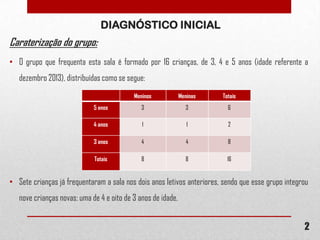 DIAGNÓSTICO INICIAL

Caraterização do grupo:
• O grupo que frequenta esta sala é formado por 16 crianças, de 3, 4 e 5 anos (idade referente a
dezembro 2013), distribuídas como se segue:
Meninos

Meninas

Totais

5 anos

3

3

6

4 anos

1

1

2

3 anos

4

4

8

Totais

8

8

16

• Sete crianças já frequentaram a sala nos dois anos letivos anteriores, sendo que esse grupo integrou
nove crianças novas: uma de 4 e oito de 3 anos de idade.

2

 