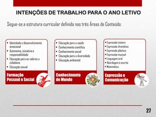 INTENÇÕES DE TRABALHO PARA O ANO LETIVO
Segue-se a estrutura curricular definida nas três Áreas de Conteúdo:

• Identidade e desenvolvimento
emocional
• Autonomia, iniciativa e
responsabilidade
• Educação para os valores e
cidadania
• Educação sexual

•
•
•
•
•

Educação para a saúde
Conhecimento científico
Conhecimento social
Educação para a diversidade
Educação ambiental

Formação
Pessoal e Social

Conhecimento
do Mundo

• Expressão motora
• Expressão dramática
• Expressão plástica
• Expressão musical
• Linguagem oral
• Abordagem á escrita
• Matemática

Expressão e
Comunicação

27

 