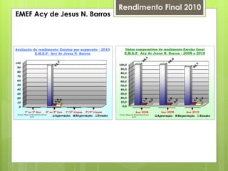 Rendimento Final 2010 EMEF Acy de Jesus N. Barros 