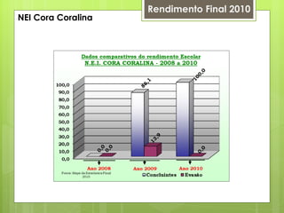 Rendimento Final 2010 NEI Cora Coralina 