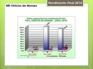 Rendimento Final 2010 NEI Vinicius de Moraes 