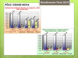Rendimento Final 2010 PÓLO: CIDADE NOVA 