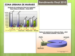 Rendimento Final 2010 ZONA URBANA DE MARABÁ 