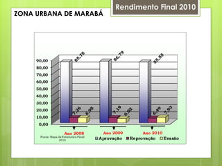 Rendimento Final 2010 ZONA URBANA DE MARABÁ 
