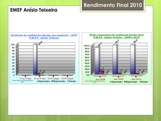 Rendimento Final 2010 EMEF Anísio Teixeira 