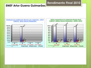 Rendimento Final 2010 EMEF Artur Guerra Guimarães 