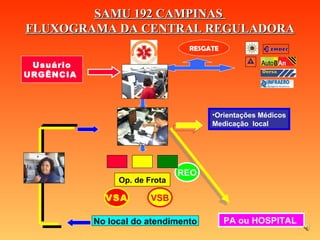 VSA VSB Usuário URGÊNCIA  TARM Médico Regulador Orientações Médicos Medicação  local  Op. de Frota No local do atendimento PA ou HOSPITAL  RESGATE SAMU 192 CAMPINAS  FLUXOGRAMA DA CENTRAL REGULADORA REO 