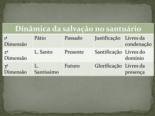 Dinâmica da salvação no santuário
1ª
Dimensão
Pátio Passado Justificação Livres da
condenação
2ª
Dimensão
L. Santo Presente Santificação Livres do
domínio
3ª
Dimensão
L.
Santíssimo
Futuro Glorificação Livres da
presença
 