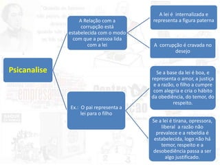 Psicanalise
A Relação com a
corrupção está
estabelecida com o modo
com que a pessoa lida
com a lei
A lei é internalizada e
representa a figura paterna
A corrupção é cravada no
desejo
Ex.: O pai representa a
lei para o filho
Se a base da lei é boa, e
representa o amor, a justiça
e a razão, o filho a cumpre
com alegria e cria o hábito
da obediência, do temor, do
respeito.
Se a lei é tirana, opressora,
liberal a razão não
prevalece e a rebeldia é
estabelecida, logo não há
temor, respeito e a
desobediência passa a ser
algo justificado.
 