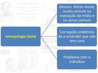 Antropologia Social
Desvios éticos moral,
muito comum na
exposição da mídia e
no senso comum
Corrupção endêmica
da a entender que não
tem cura
Problema com o
indivíduo
 